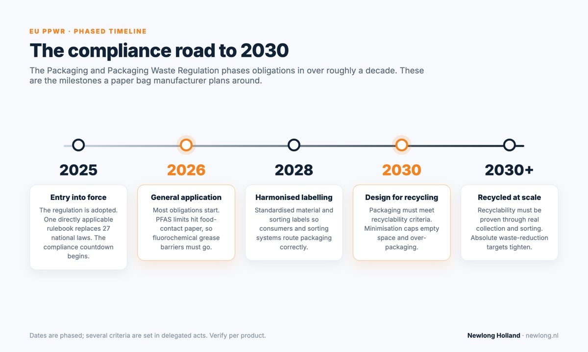 EU PPWR compliance timeline 2025 to 2030 for paper bag manufacturers