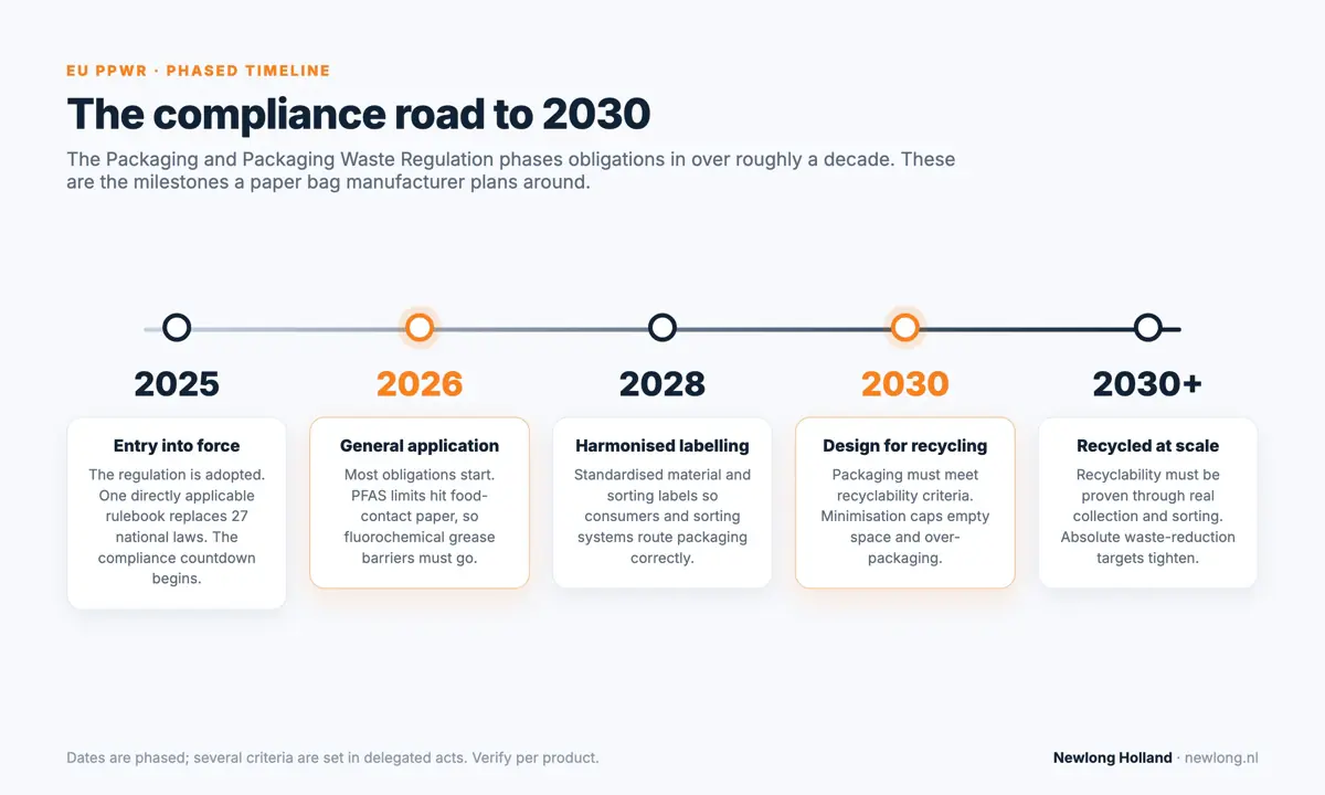EU PPWR compliance timeline 2025 to 2030 for paper bag manufacturers