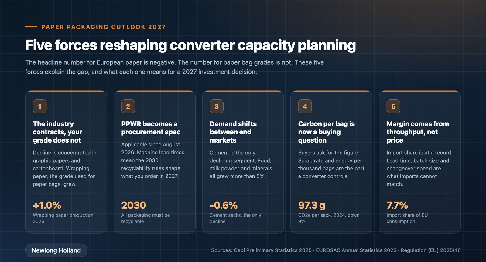 Five forces reshaping paper bag converter capacity planning in 2027: grade divergence, PPWR, end-market shift, carbon per bag and import pressure
