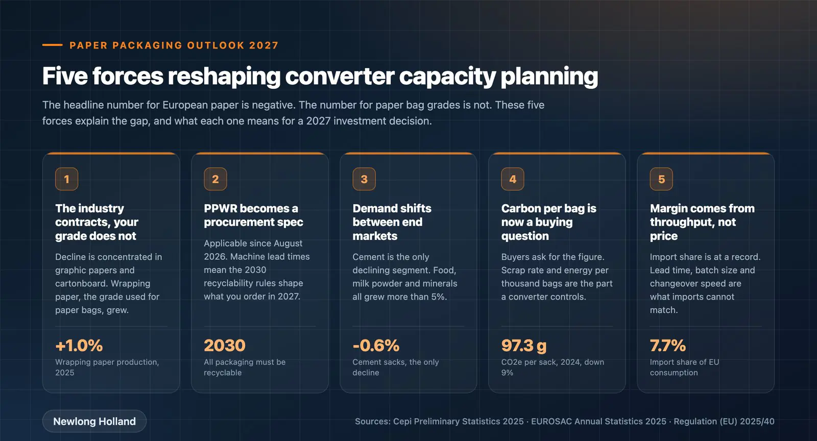 Vijf krachten die de capaciteitsplanning van papierzakconverters in 2027 veranderen