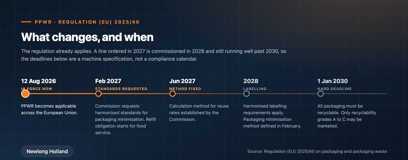 PPWR compliance timeline from August 2026 to January 2030 for paper bag manufacturers