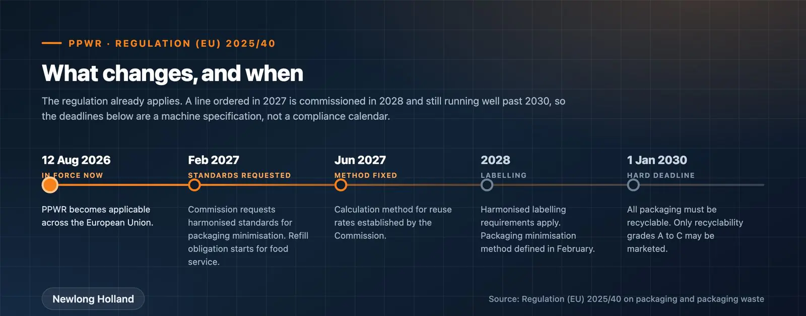 PPWR-tijdlijn van augustus 2026 tot januari 2030 voor papierzakfabrikanten